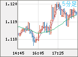 ユーロ/米ドルチャート（EUR/USD）5分足
