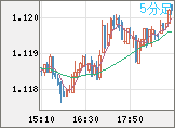 ユーロ/米ドルチャート（EUR/USD）5分足