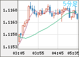 ユーロ/米ドルチャート（EUR/USD）5分足