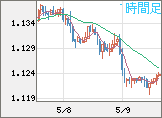 ユーロ/米ドルチャート（EUR/USD）1時間足