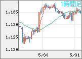 ユーロ/米ドルチャート（EUR/USD）1時間足
