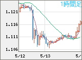 ユーロ/米ドルチャート（EUR/USD）1時間足