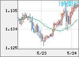 ユーロ/米ドルチャート（EUR/USD）1時間足