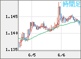 ユーロ/米ドルチャート（EUR/USD）1時間足