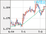 ユーロ/米ドルチャート（EUR/USD）1時間足