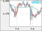 ユーロ/米ドルチャート（EUR/USD）1時間足