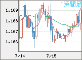 ユーロ/米ドルチャート（EUR/USD）1時間足