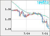 ユーロ/米ドルチャート（EUR/USD）1時間足