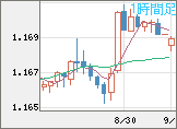 ユーロ/米ドルチャート（EUR/USD）1時間足