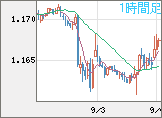 ユーロ/米ドルチャート（EUR/USD）1時間足