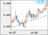 ユーロ/米ドルチャート(EUR/USD)1時間足