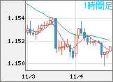 ユーロ/米ドルチャート（EUR/USD）1時間足