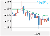 ユーロ/米ドルチャート（EUR/USD）1時間足