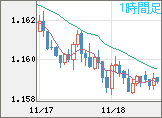 ユーロ/米ドルチャート（EUR/USD）1時間足
