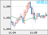 ユーロ/米ドルチャート（EUR/USD）1時間足