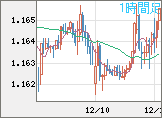 ユーロ/米ドルチャート（EUR/USD）1時間足