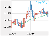 ユーロ/米ドルチャート(EUR/USD)1時間足
