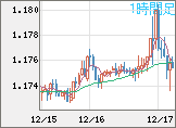 ユーロ/米ドルチャート（EUR/USD）1時間足