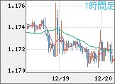 ユーロ/米ドルチャート（EUR/USD）1時間足