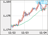 ユーロ/米ドルチャート（EUR/USD）1時間足