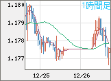 ユーロ/米ドルチャート（EUR/USD）1時間足