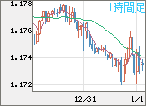 ユーロ/米ドルチャート（EUR/USD）1時間足