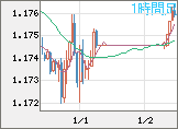ユーロ/米ドルチャート（EUR/USD）1時間足