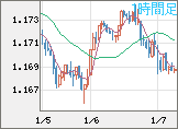 ユーロ/米ドルチャート（EUR/USD）1時間足
