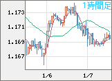 ユーロ/米ドルチャート（EUR/USD）1時間足