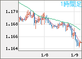 ユーロ/米ドルチャート（EUR/USD）1時間足