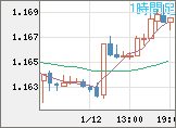 ユーロ/米ドルチャート（EUR/USD）1時間足