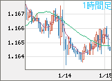 ユーロ/米ドルチャート（EUR/USD）1時間足