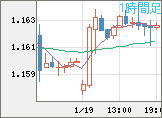 ユーロ/米ドルチャート（EUR/USD）1時間足