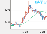 ユーロ/米ドルチャート（EUR/USD）1時間足