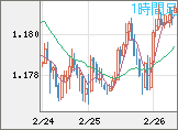ユーロ/米ドルチャート（EUR/USD）1時間足