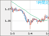 ユーロ/米ドルチャート（EUR/USD）1時間足