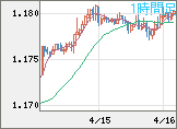 ユーロ/米ドルチャート（EUR/USD）1時間足