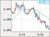 ユーロ/米ドルチャート（EUR/USD）1時間足