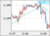 ユーロ/米ドルチャート（EUR/USD）1時間足