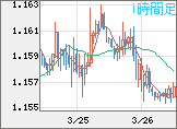 ユーロ/米ドルチャート（EUR/USD）1時間足