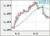 ユーロ/米ドルチャート（EUR/USD）1時間足