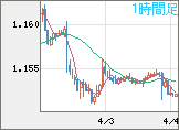 ユーロ/米ドルチャート（EUR/USD）1時間足