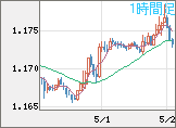 ユーロ/米ドルチャート（EUR/USD）1時間足