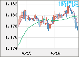 ユーロ/米ドルチャート（EUR/USD）1時間足