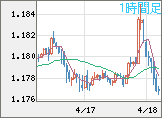 ユーロ/米ドルチャート（EUR/USD）1時間足