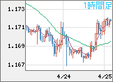 ユーロ/米ドルチャート（EUR/USD）1時間足