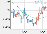 ユーロ/米ドルチャート（EUR/USD）1時間足
