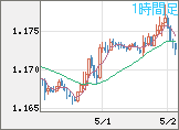 ユーロ/米ドルチャート（EUR/USD）1時間足