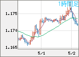 ユーロ/米ドルチャート（EUR/USD）1時間足