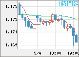 ユーロ/米ドルチャート（EUR/USD）1時間足